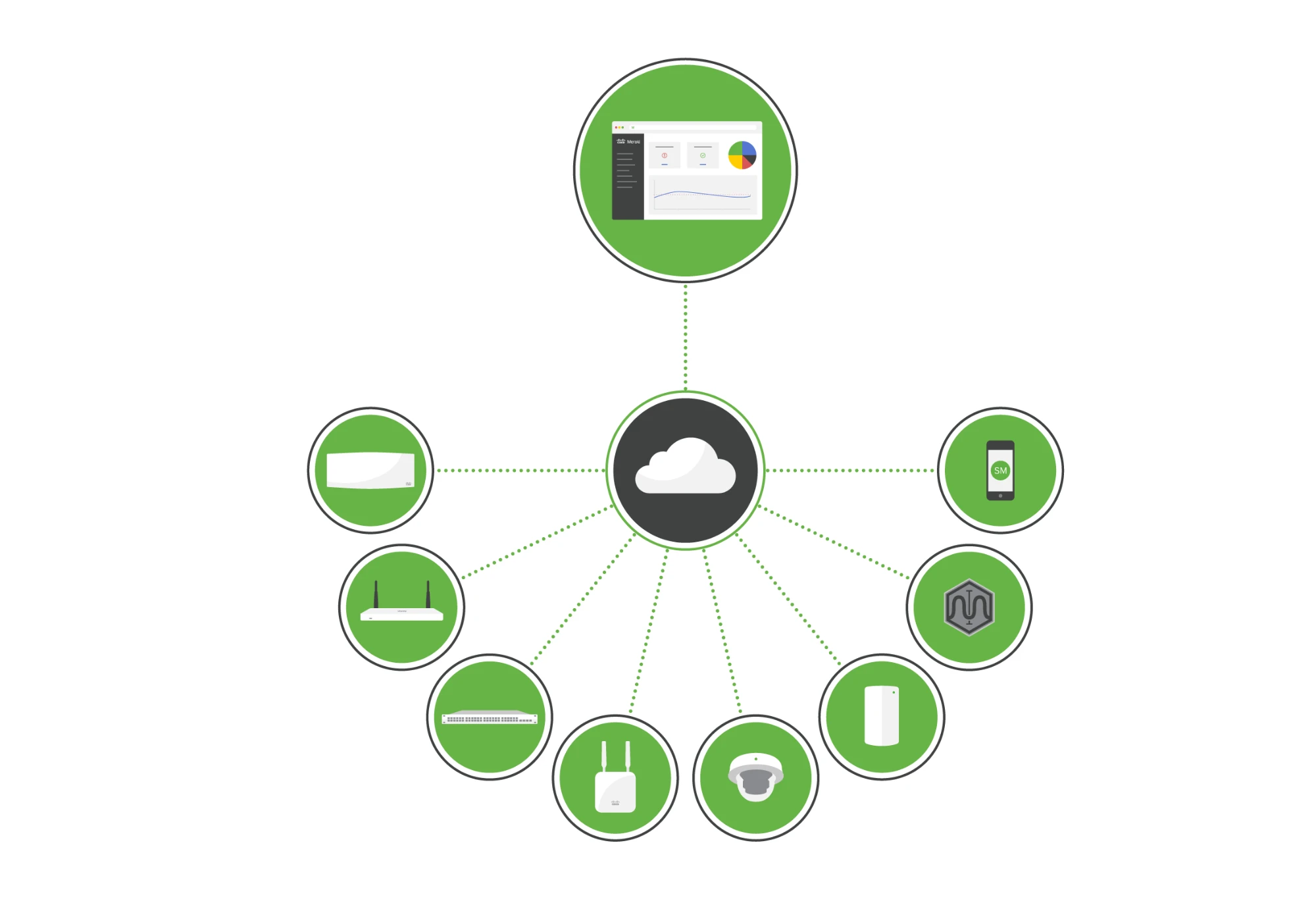 Cisco Meraki network equipment and cloud management diagram