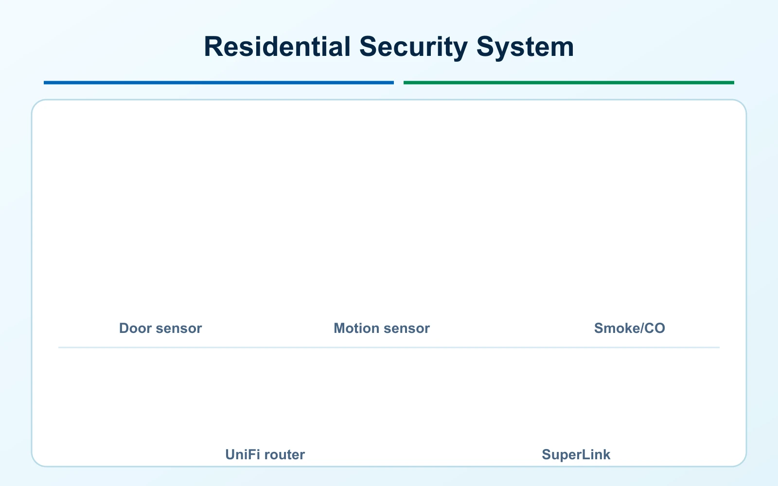 UniFi door, motion and smoke/CO sensors with a router and SuperLink gateway