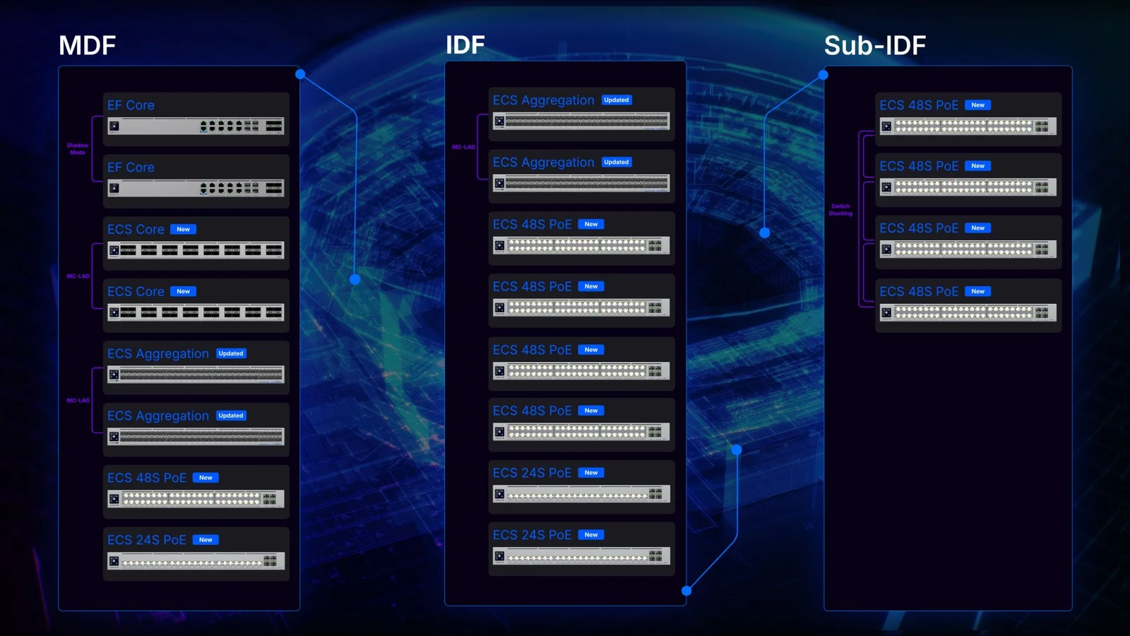 Ubiquiti enterprise network diagram showing core, aggregation, and access switching across three distribution levels